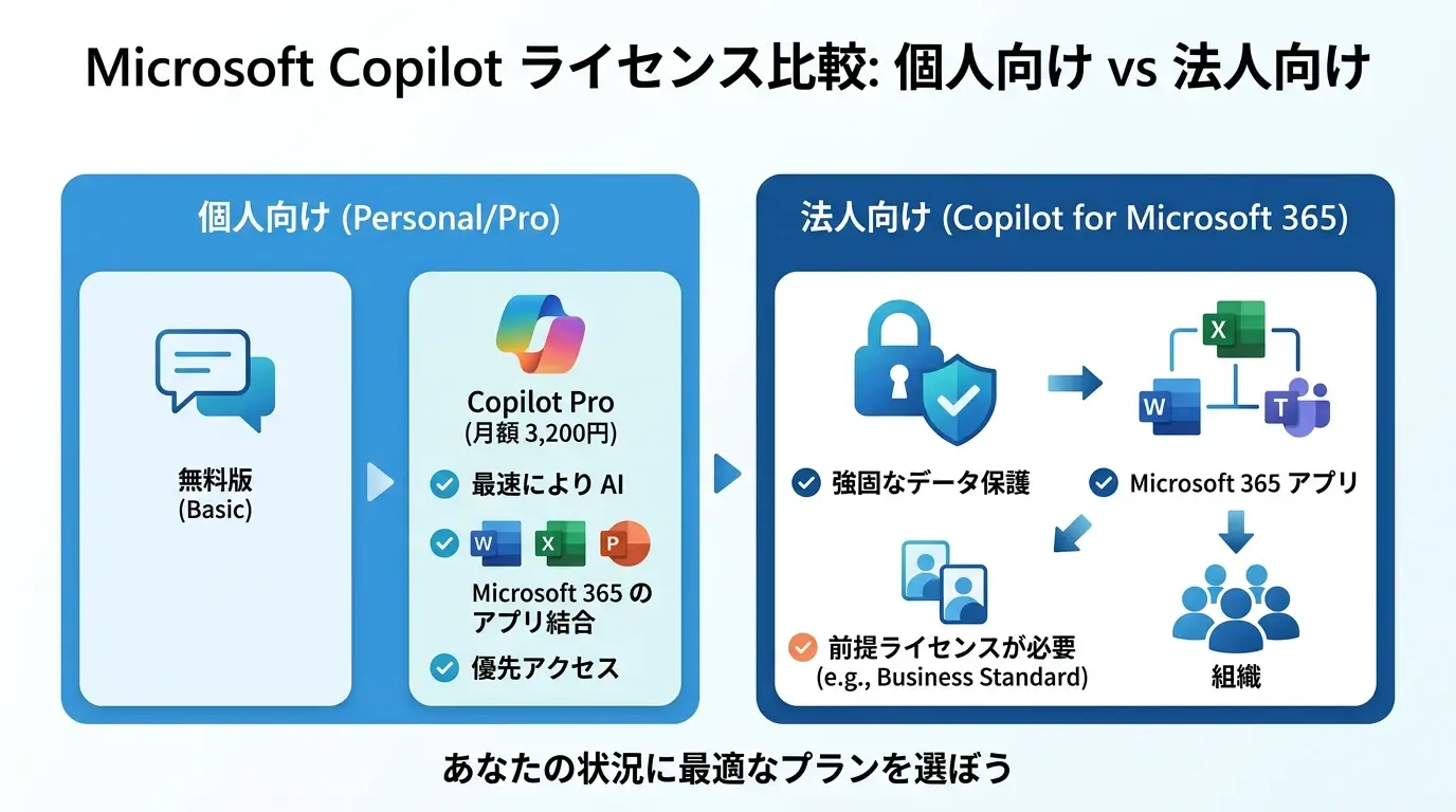 Copilot導入前に必見！ライセンスの違いと最適なプランの選び方