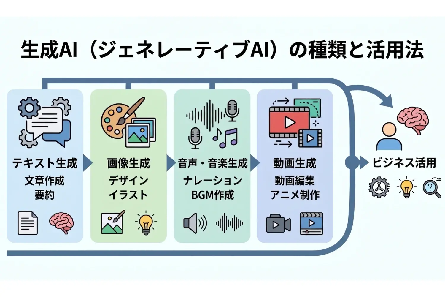 生成AIの種類と特徴まとめ！ビジネスで使えるおすすめモデルと活用事例