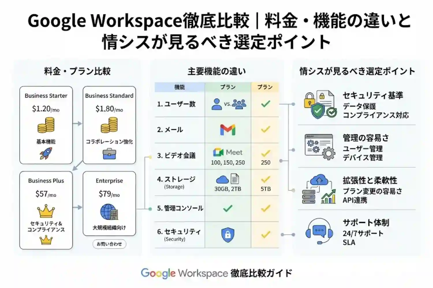 Google Workspace徹底比較｜料金・機能の違いと情シスが見るべき選定ポイント