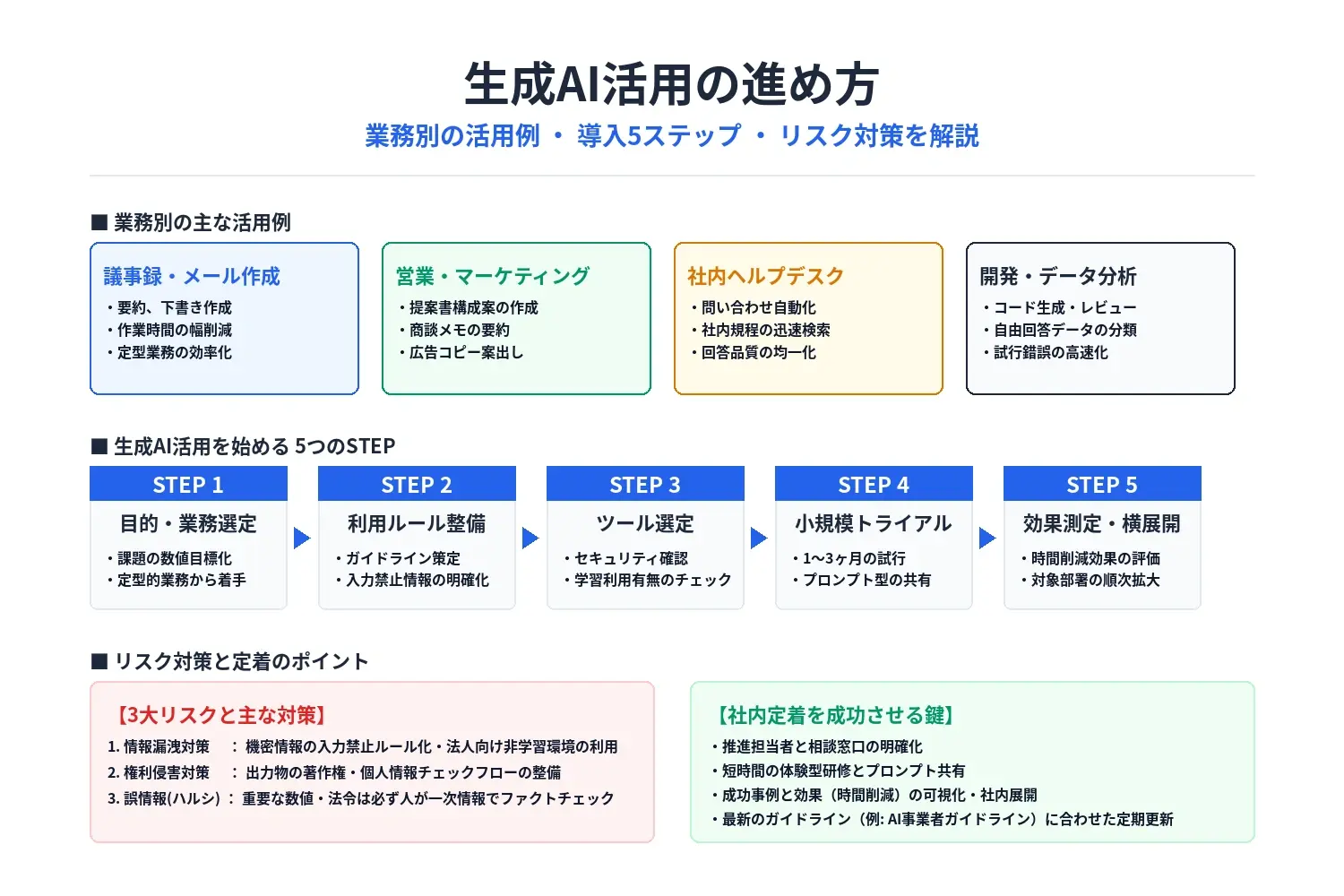 生成AI活用の進め方｜業務別の活用例・導入5ステップ・リスク対策を解説