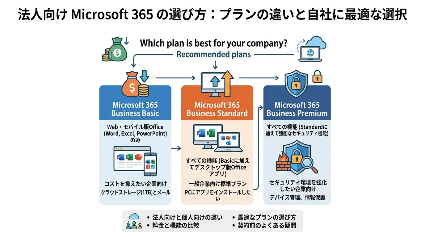 Microsoft 365の法人プランはどれを選ぶべき?違いや料金をわかりやすく解説