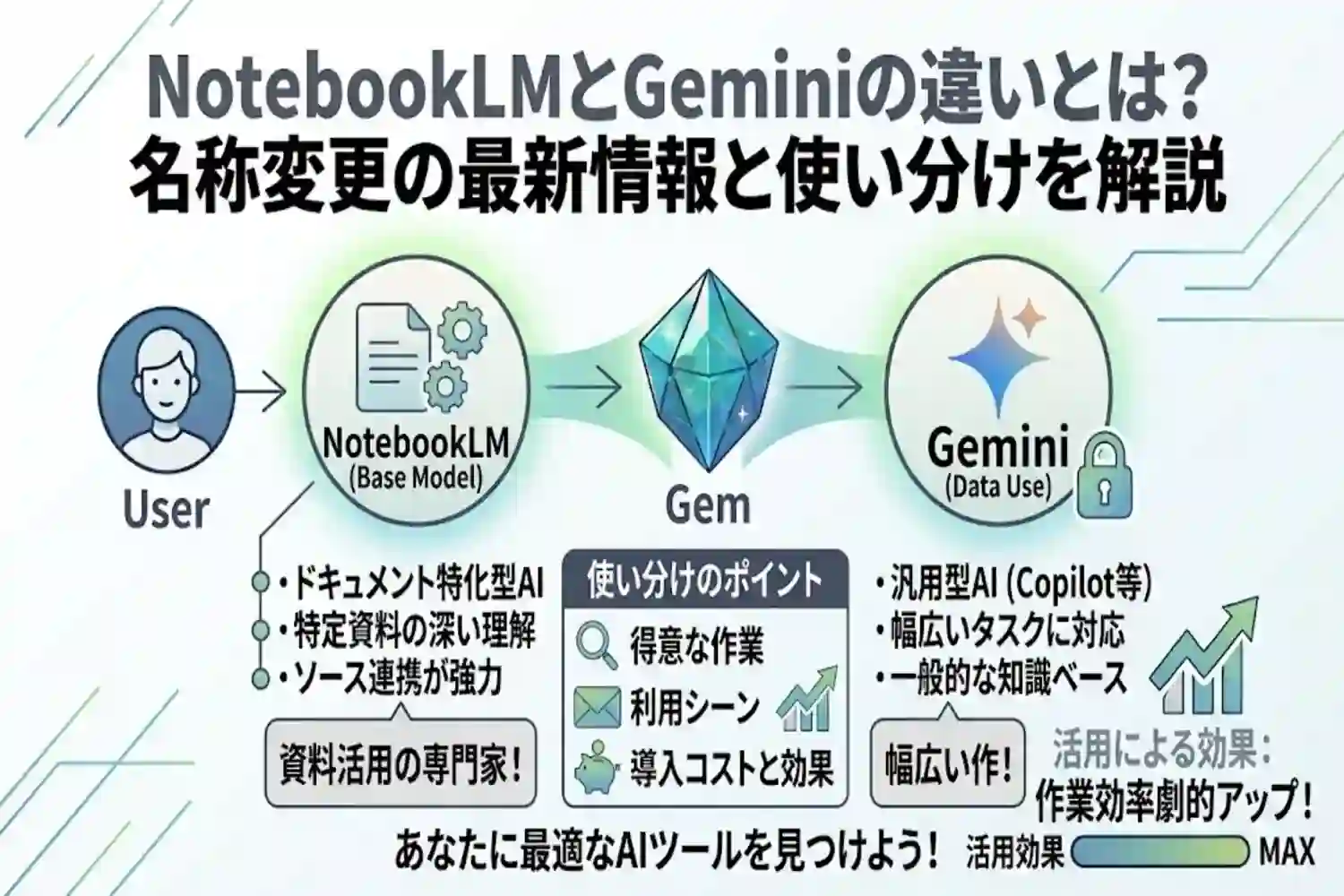 NotebookLM（Gemini Notebook）とGeminiの違いとは？名称変更の最新