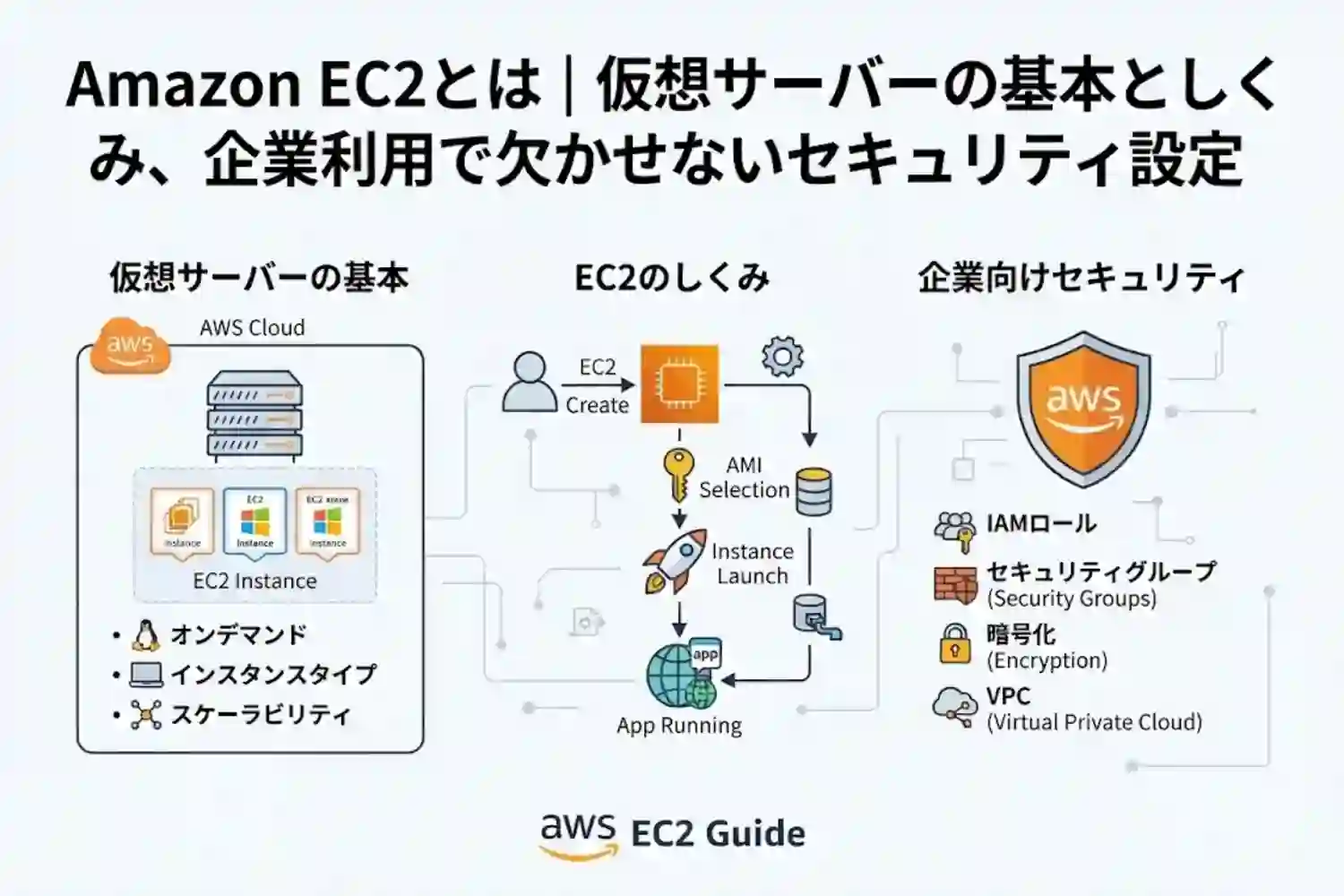 Amazon EC2とは｜仮想サーバーの基本としくみ、企業利用で欠かせないセキュリティ設定