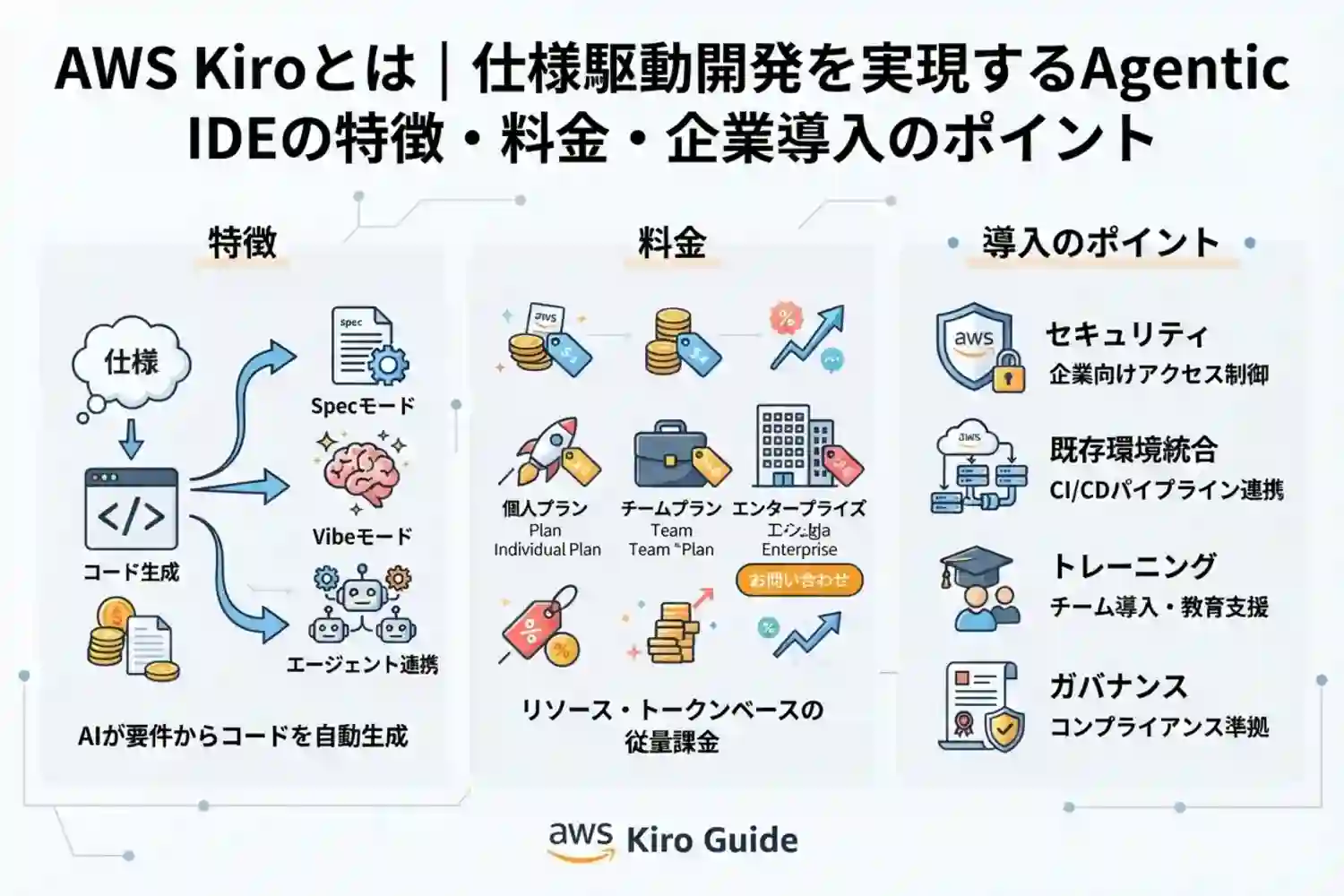 AWS Kiroとは｜仕様駆動開発を実現するAgentic IDEの特徴・料金・企業導入のポイント