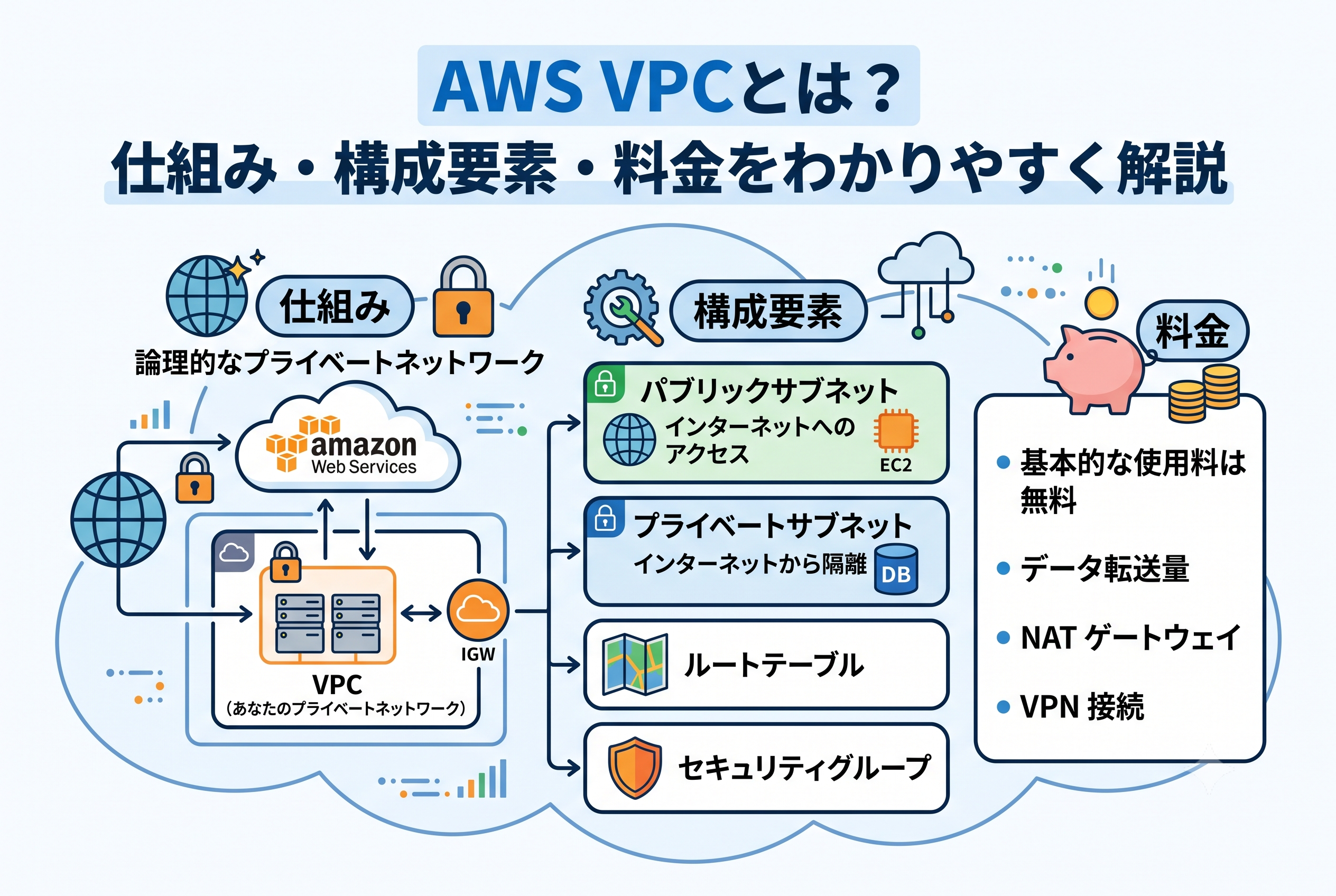 AWS VPCとは？仕組み・構成要素・料金をわかりやすく解説