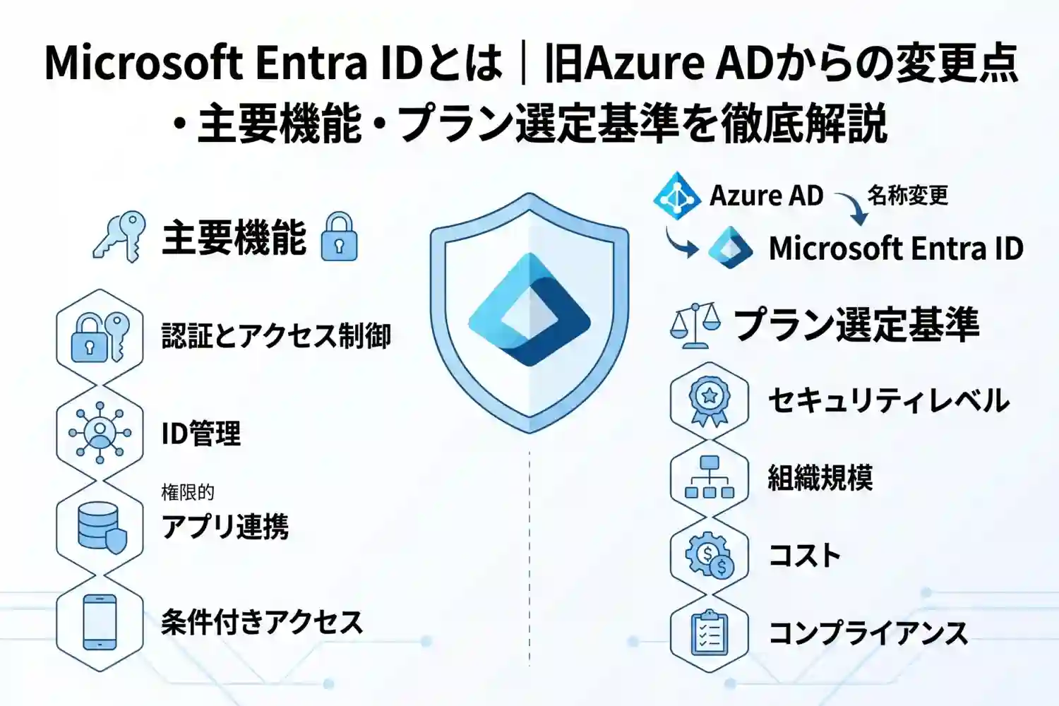 Microsoft Entra IDとは｜旧Azure ADからの変更点・主要機能・プラン選定基準を徹底解説
