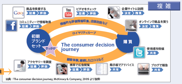 The Consumer Decision Journey