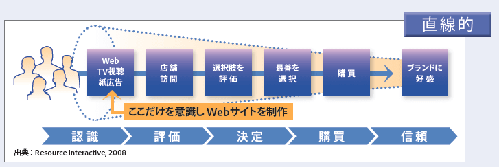 直線的な従来型の購買行動