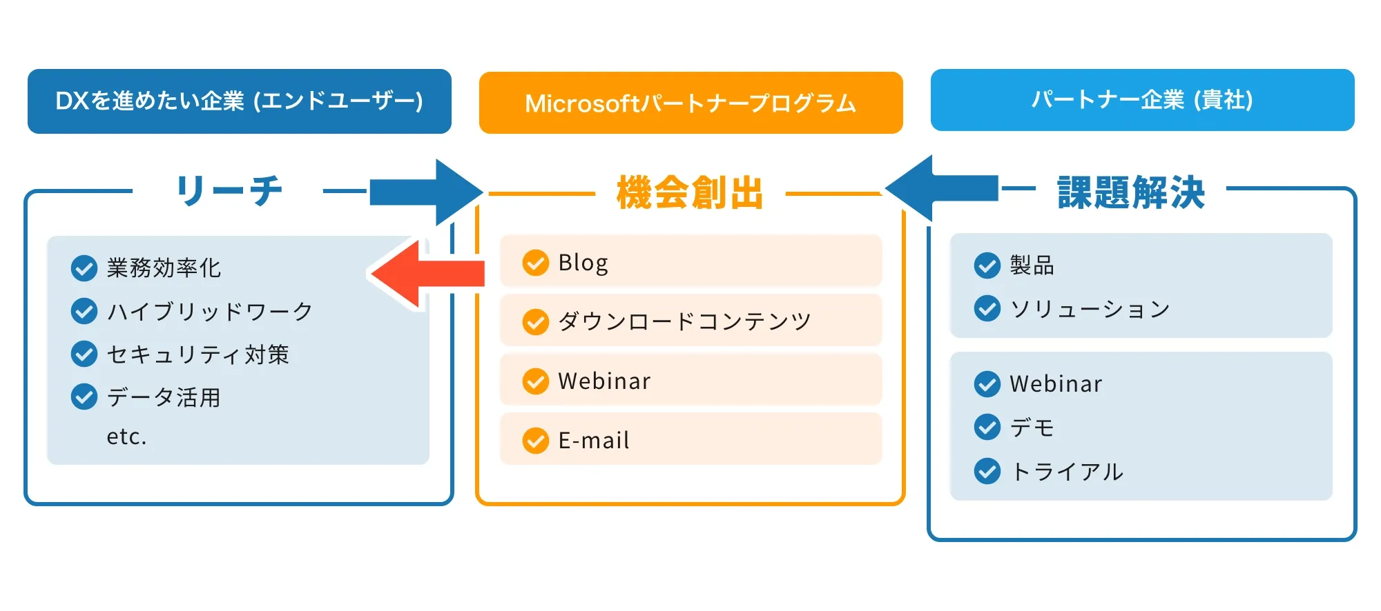 Microsoftパートナープログラムはリード創出にご活用いただけます
