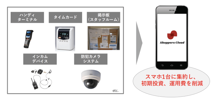 専用端末をスマートフォン1台に集約