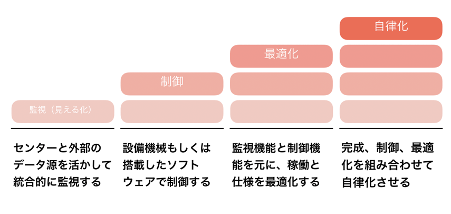 産業IoTが進まない理由と目指すべき姿とは？ 3