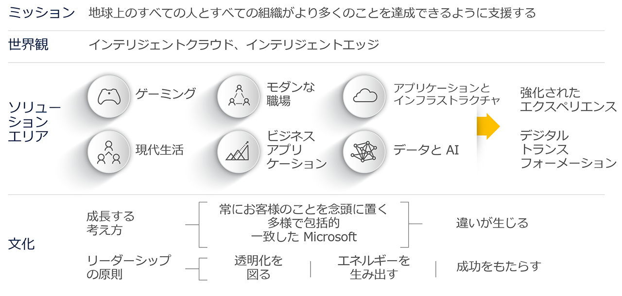 Microsoft の戦略