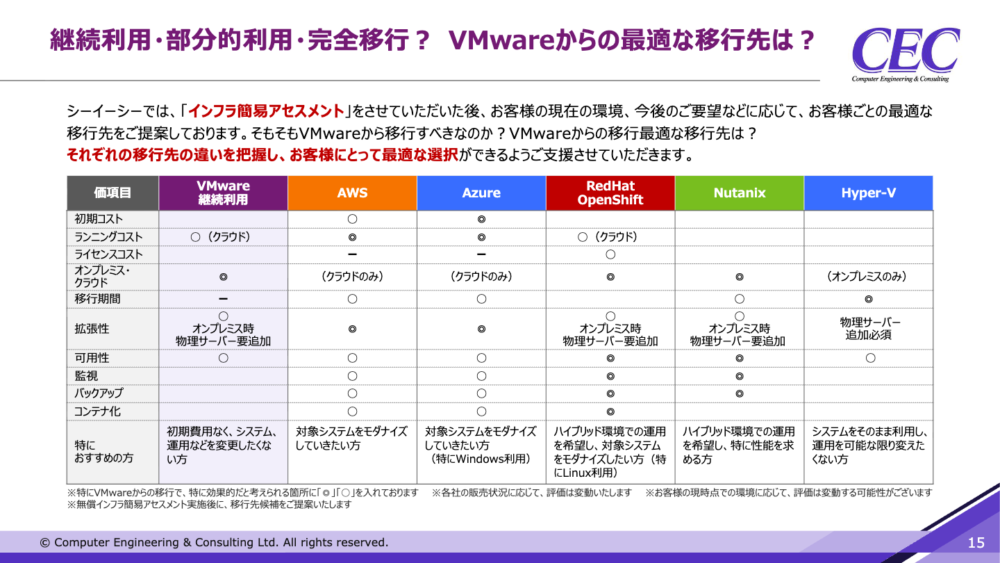 VMware「継続か移行か」
ライセンス問題の解決案3選を徹底解説 02