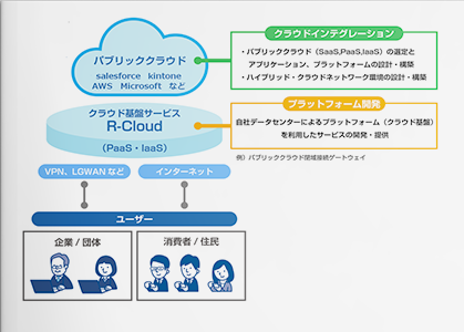 LGWANを最大限活用するためのクラウド基盤 R-Cloudサービス