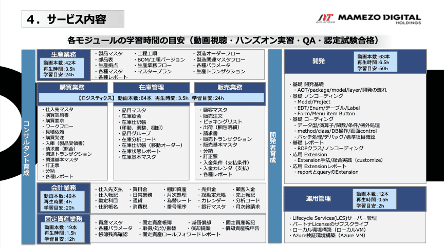 Microsoft Dynamics 365 （ERP製品） オンライン・セルフトレーニング 『DLP Online』 のご紹介