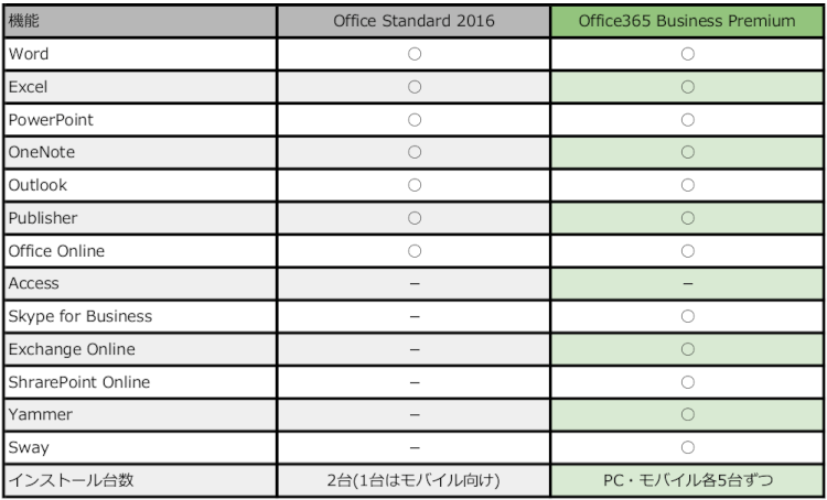 サービス面の違いにも注目!