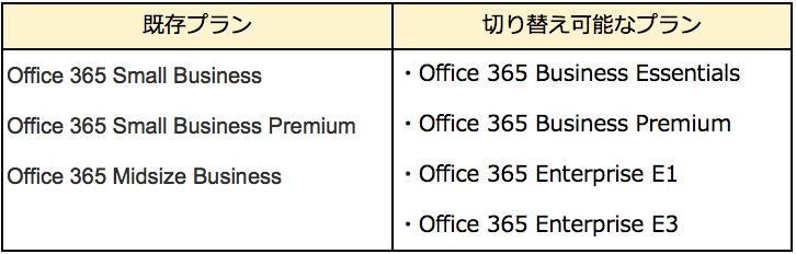 ウィザードを使用して変更できるプラン