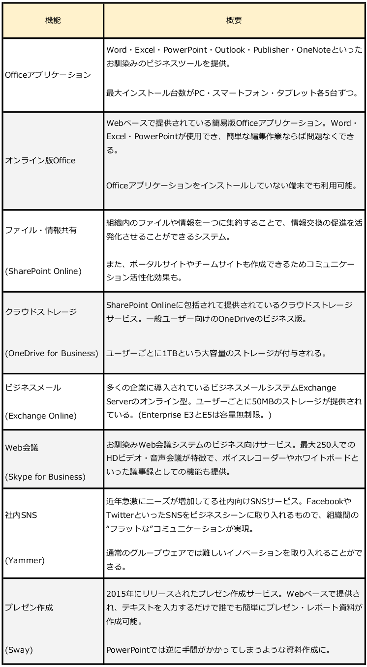 BusinessとEnterpriseで提供している同じ機能