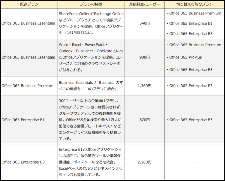 Office 365プラン変更早見表