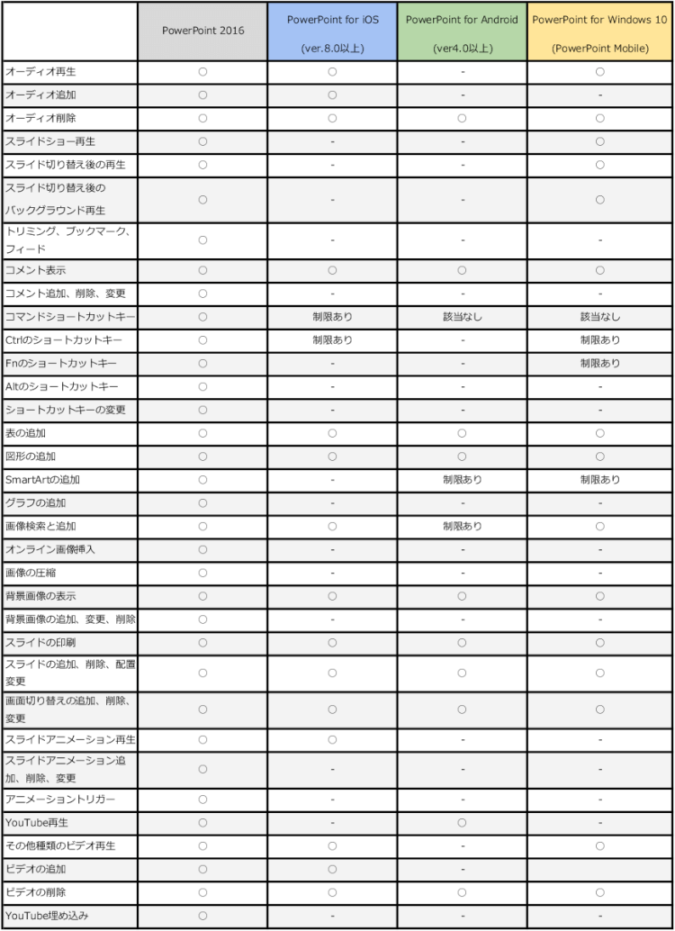 PowerPointの機能差