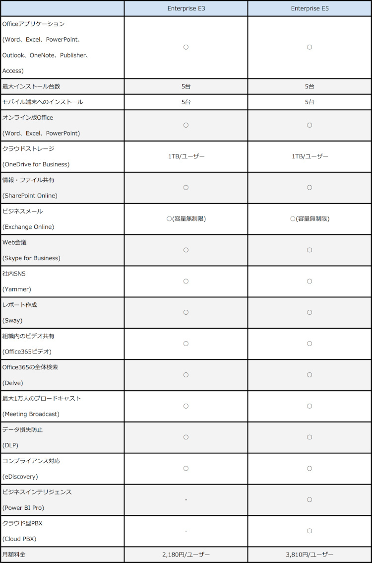 E3とE5の違い E3とE5の違い