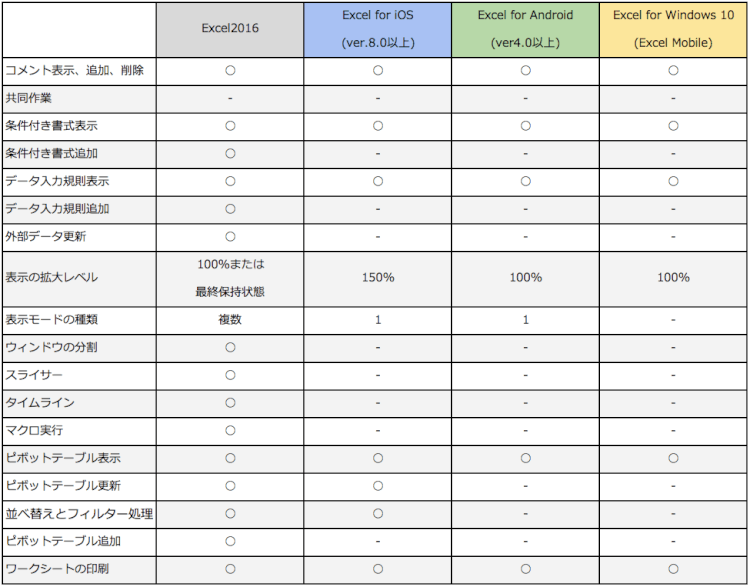 Excelの機能差