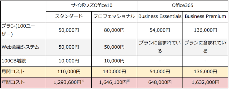 Office 365とサイボウズOffice 10を同環境でシミュレーション