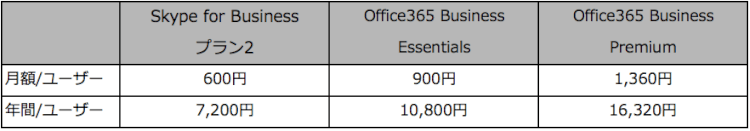 SkypeとOffice 365の価格比較