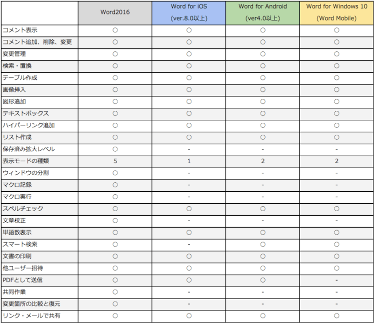 Wordの機能差