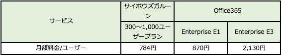 月額料金の違い