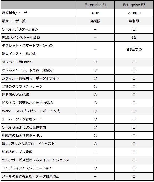 意外と多いEnterprise E1とE3の違い