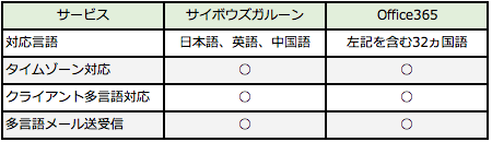 グローバル対応の違い