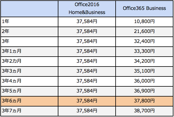 Office 2016パッケージ型とどっちがお得？