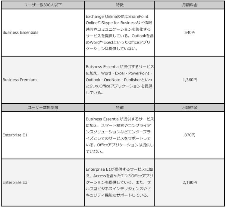 Exchange Online Office 365プラン比較
