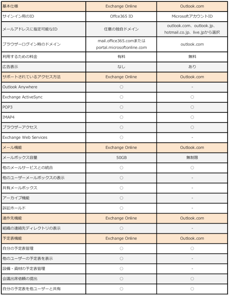 Exchange OnlineとOutlook.com比較表