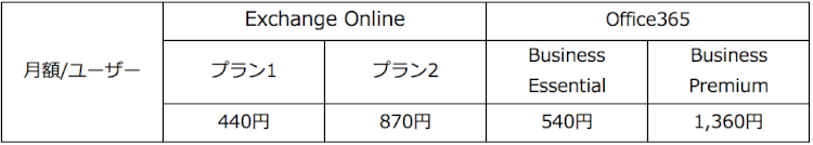 Exchange Online と Office 365比較表