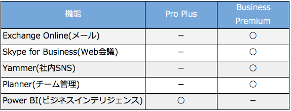 複数のビジネスツールに違いあり