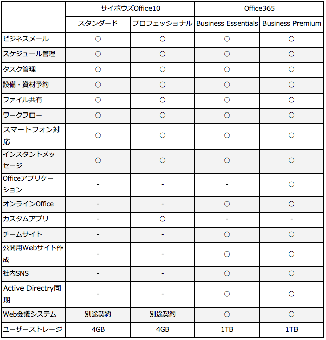 機能比較でトータルコストが浮き彫りになる