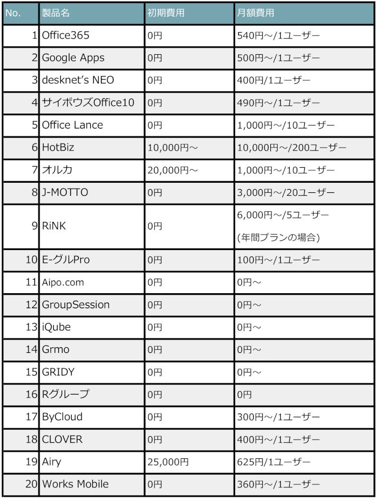 クラウド型グループウェア比較 20製品を初期費用、月額費用比較表も含め徹底比較！