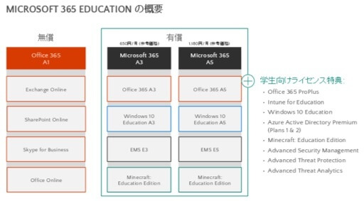 教育現場に対応したツール、Microsoft 365 Educationとライセンス体系1.jpg