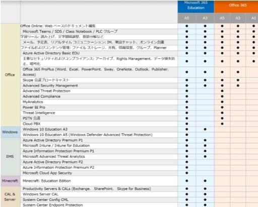 教育現場に対応したツール、Microsoft 365 Educationとライセンス体系5