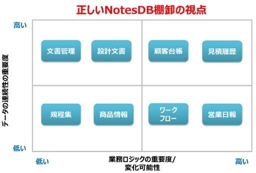 Notesで活用していた掲示板をMicrosoft 365で実現する01