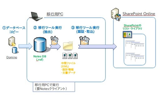 Notesに蓄積された書類やデータをMicrosoft 365へ移す02
