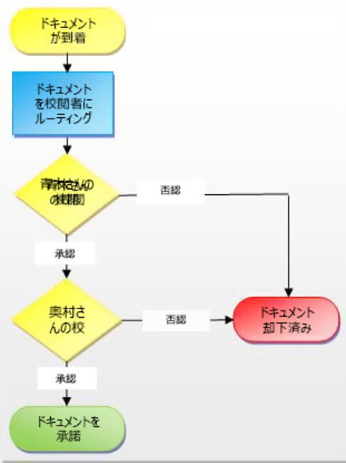 NotesのワークフローをMicrosoft 365で実現する最新技術02