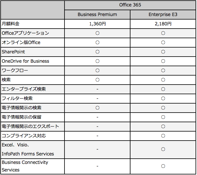 Office 365 BusinessとEnterprise機能比較