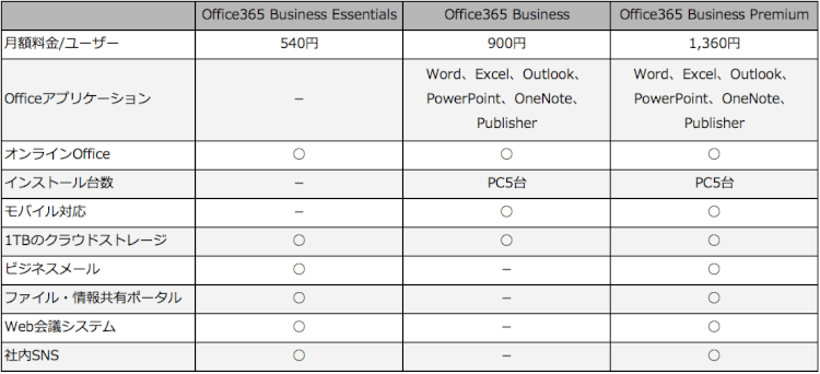 300ユーザー以下向けプラン
