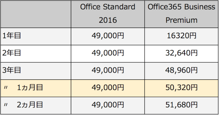 standard 2016とBusiness Premiumの比較