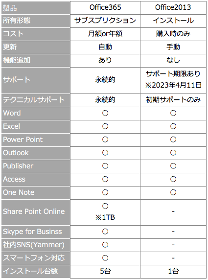 Office 365とOffice 2013比較