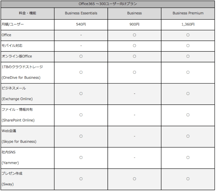 Office 365 300ユーザー向けプラン