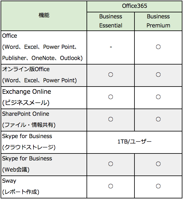 Office 365 Business Essential Premium比較表